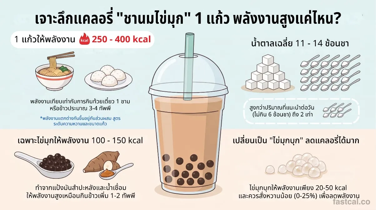 แคลอรี่ชานมไข่มุก 1 แก้ว และพลังงานจากไข่มุกแต่ละชนิด