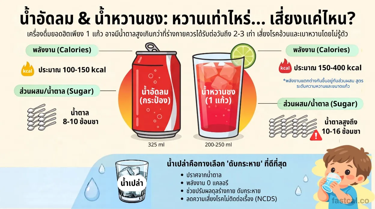น้ำตาลและแคลอรี่ในน้ำอัดลม 1 กระป๋อง เทียบกับน้ำหวานชง 1 แก้ว