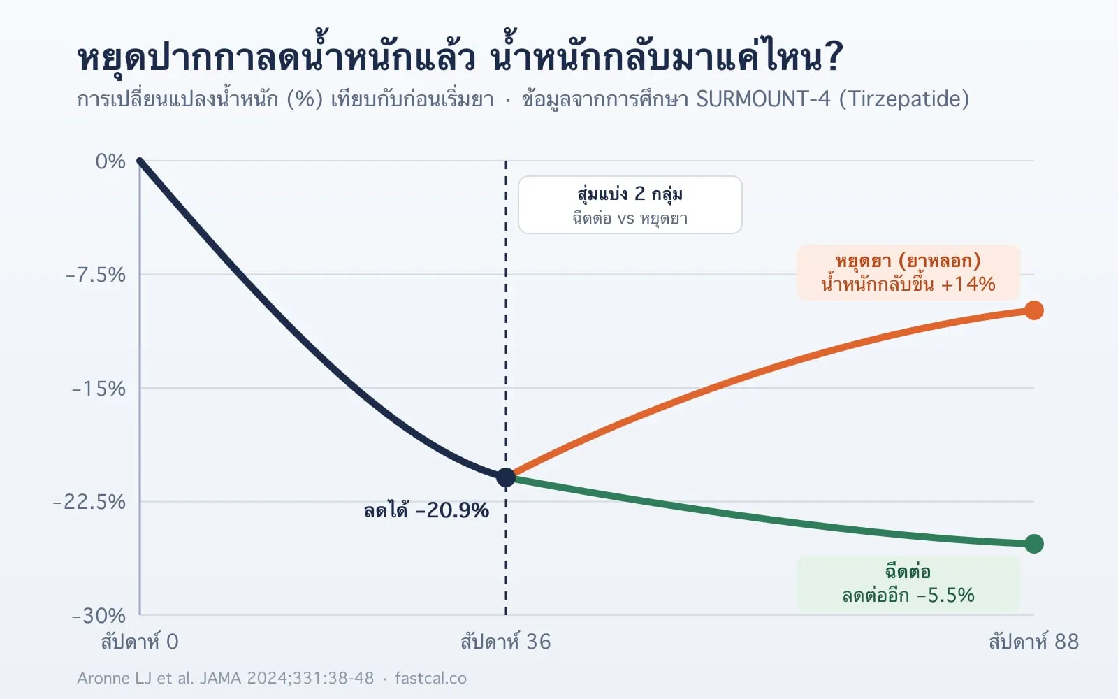 กราฟแสดงการเปลี่ยนแปลงน้ำหนักในการศึกษา SURMOUNT-4 หลังหยุด Tirzepatide น้ำหนักกลับขึ้น 14% ภายใน 52 สัปดาห์ ขณะที่กลุ่มที่ฉีดต่อลดลงต่ออีก 5.5%
